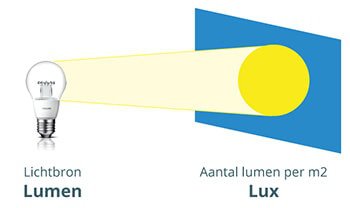 Umrechung von Lumen nach Lux -- Berechnen der Beleuchtungsstärke einer Lichtquelle