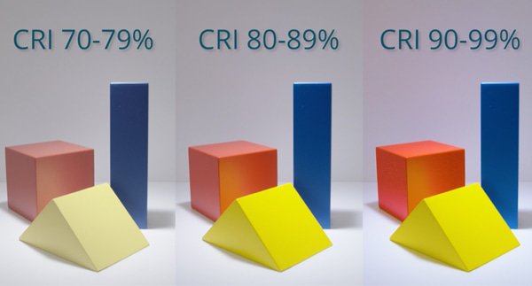 Kleurweergave CRI
